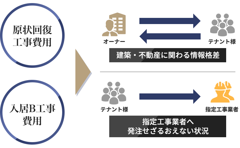 建築・不動産業界の課題