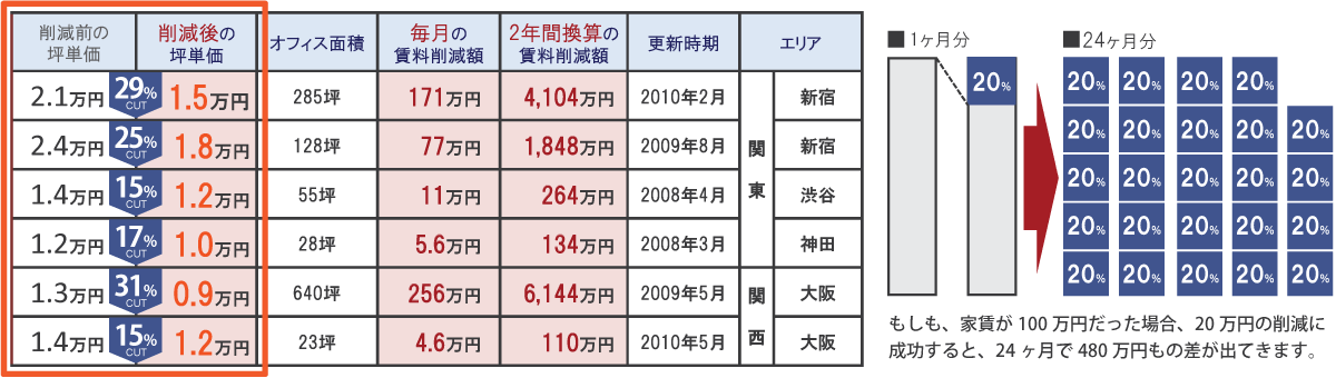 実例　オフィス賃料削減の成果