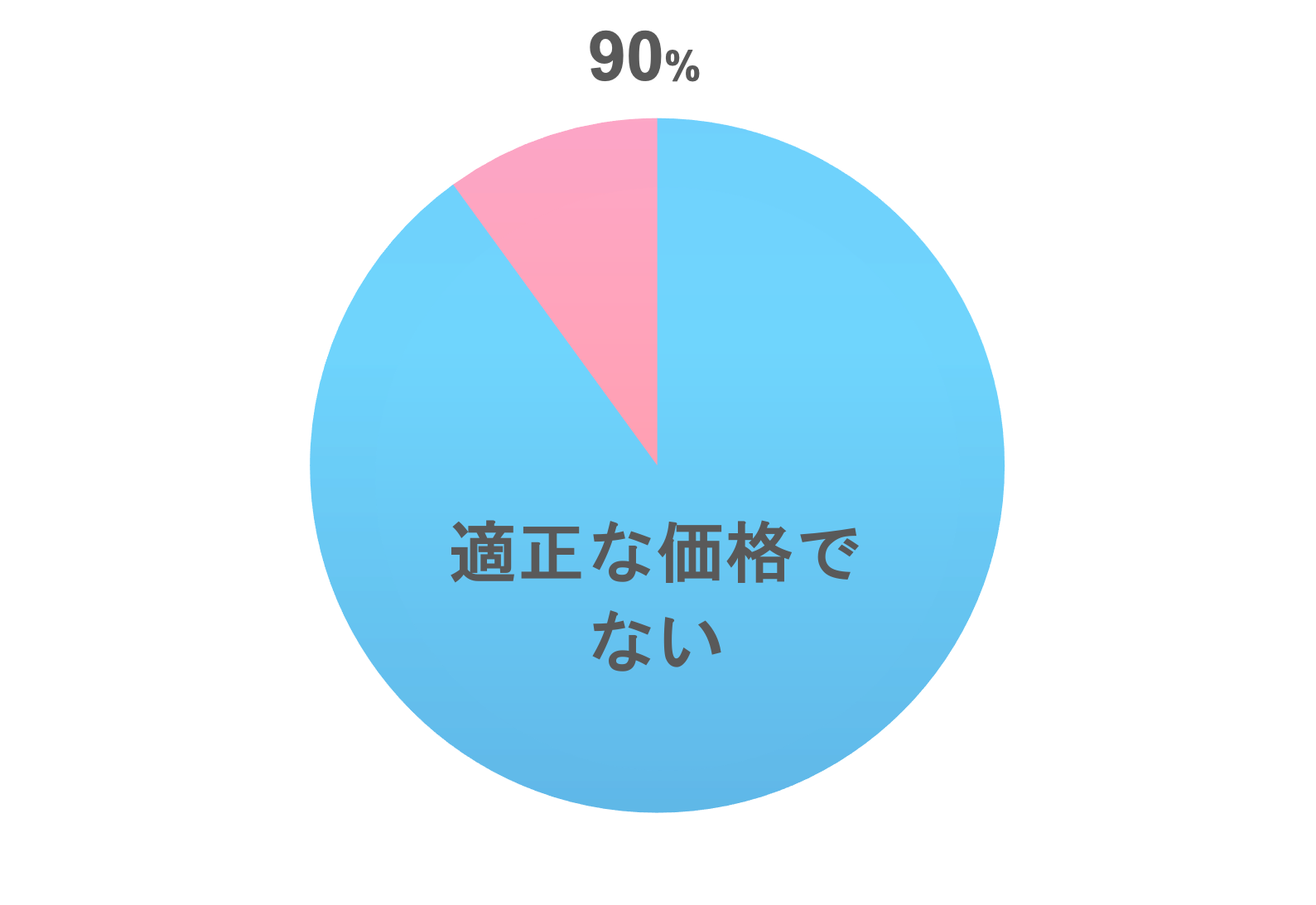 適正価格ではない価格が90％