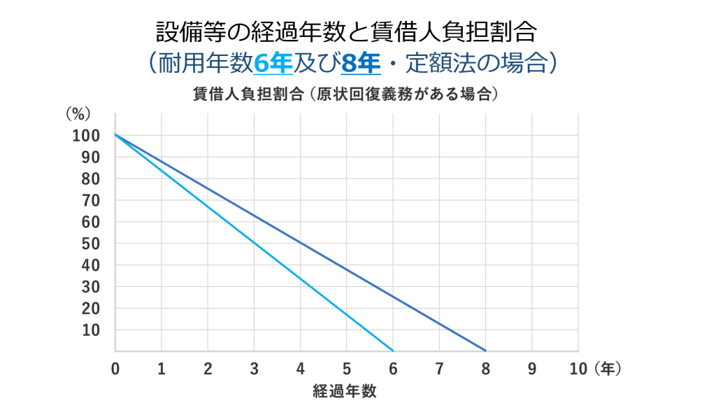 耐用年数グラフ